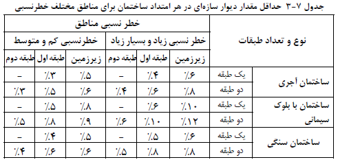 جذول حداقل مقدار دیوار سازه ای در هر امتداد ساختمان