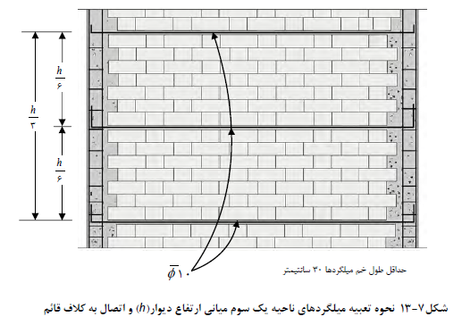مبلگردهای یک سوم میانی ارتفاع دیوار