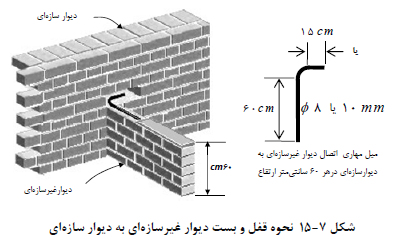 قفل و بست دیوار غیر سازه ای