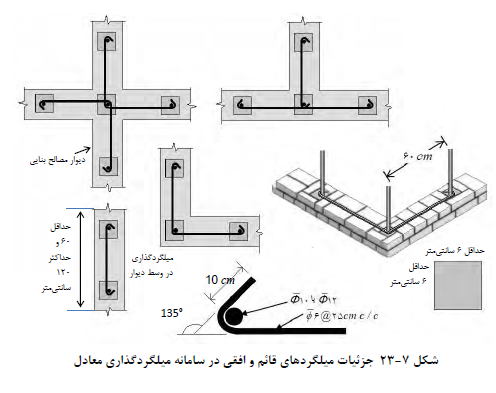 جزئیات میلکردهای قائم و افقی در سامانه میلگردگذاری معادل