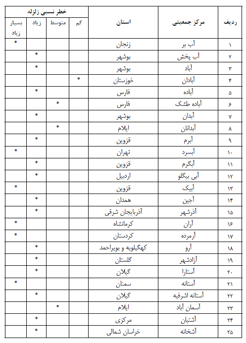 جدول درجه بندی خطر نسبی زلزله در شهرها و نقاط مهم ايران