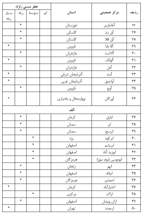 جدول درجه بندی خطر نسبی زلزله 