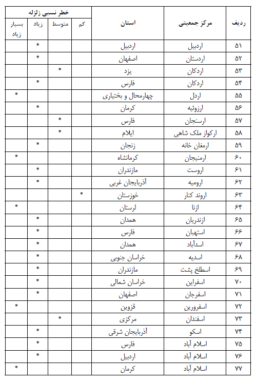 جدول درجه بندی خطر نسبی زلزله استاندارد 2800