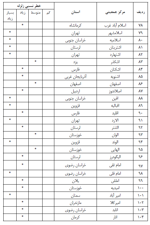 درجه بندی خطر نسبی زلزله در شهرها و نقاط مهم ايران