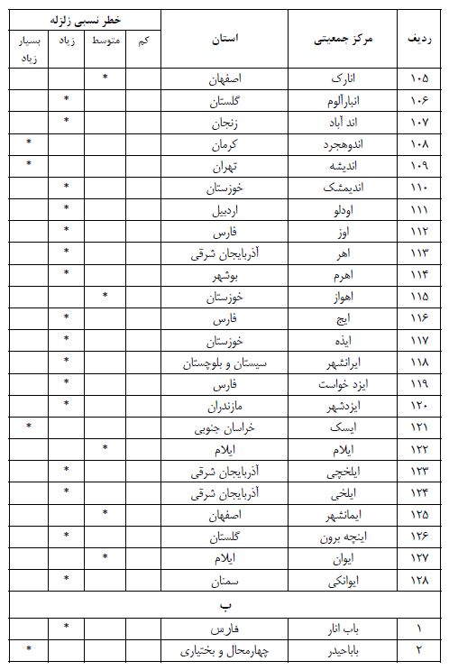 جدول شهرهای ایران در زلزله