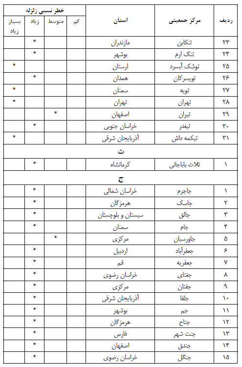 جدول درجه بندی خطر نسبی زلزله در شهرها و نقاط مهم ايران