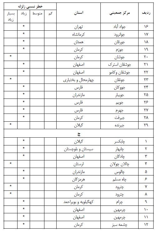 جدول درجه بندی خطر نسبی زلزله در شهرها 