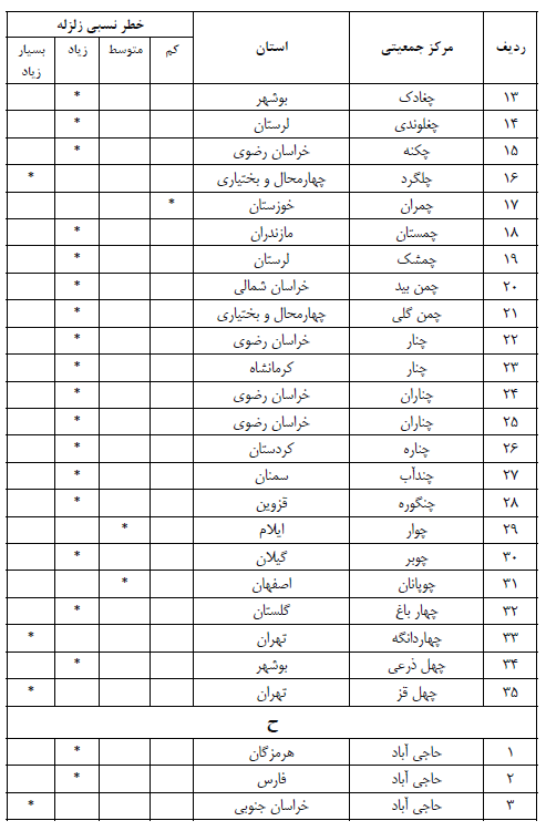 جدول زلزله استاندارد 2800 برای شهرها