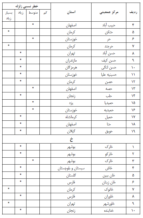 جدول خطر نسبی زلزله