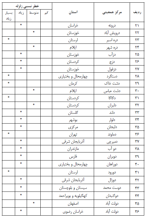 زلزله در شهرها و نقاط مهم ايران