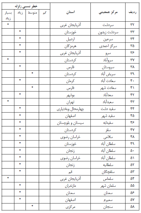 استاندارد 2800 زلزله