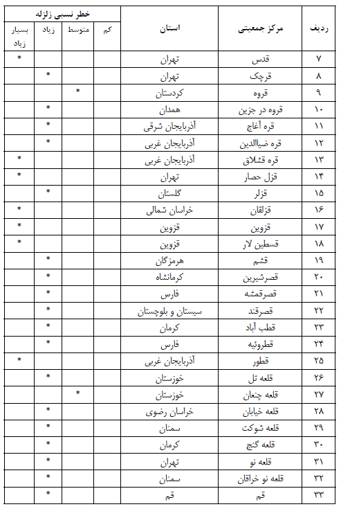 زلزله در شهرهای ایران