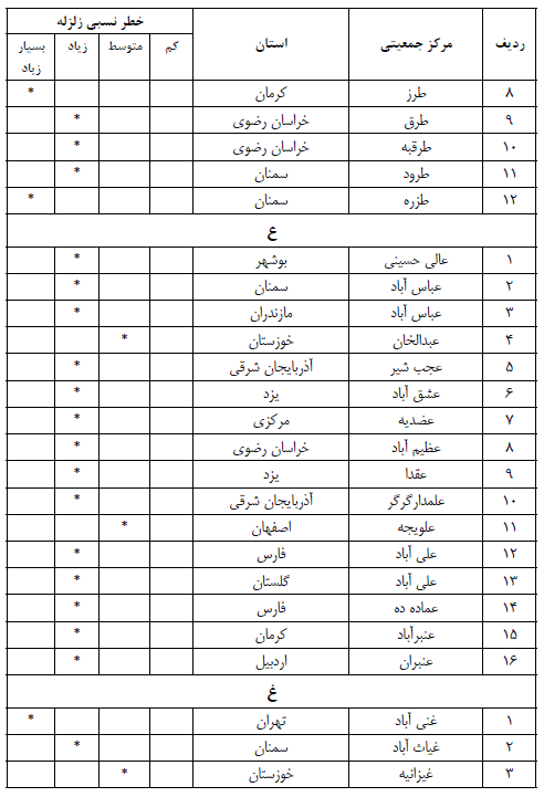جدول خطر نسبی زلزله