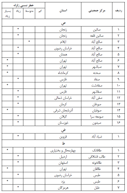 خطر نسبی زلزله