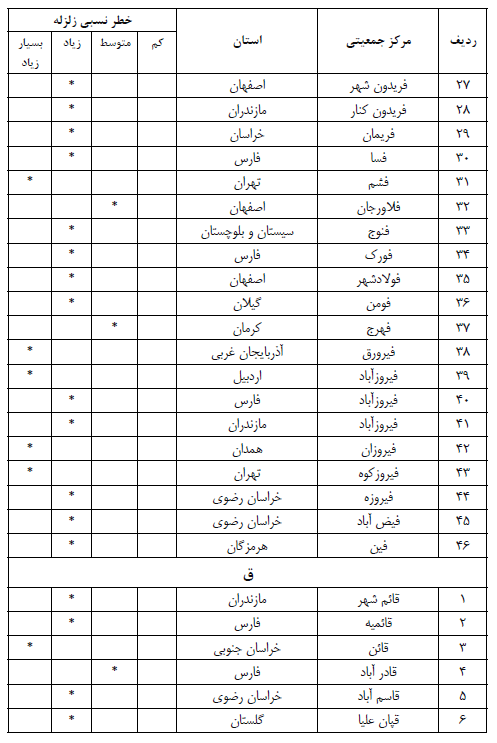 خطر نسبی زلزله استاندارد 2800