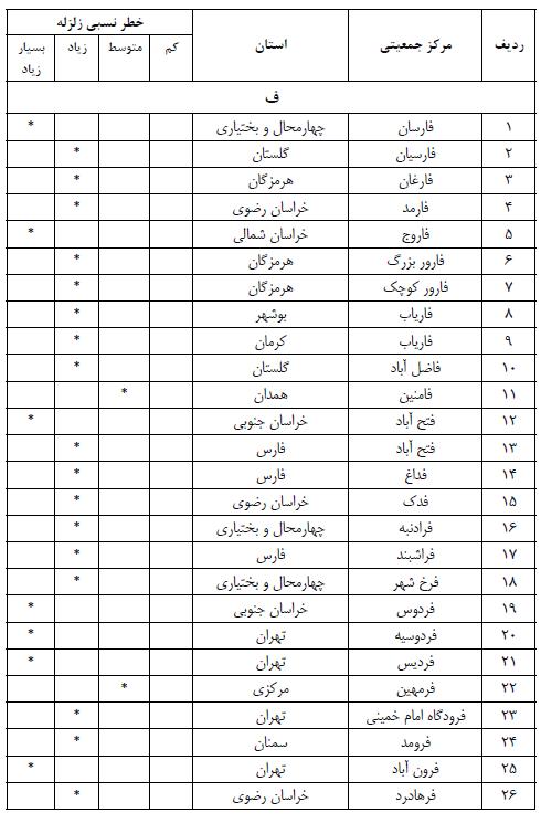 جداول خطر نسبی زلزله