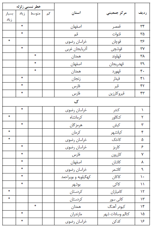 جدول لرزه خیزی