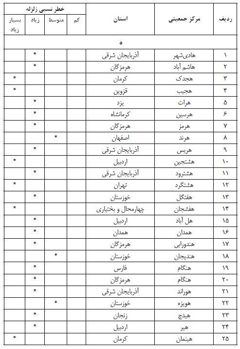 ساختمان سازی