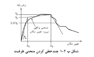 چندخطی کردن منحنی ظرفیت