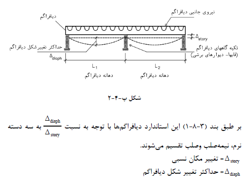 انواع دیافراگم ها از نظر صلبیت و انعطاف پذیری
