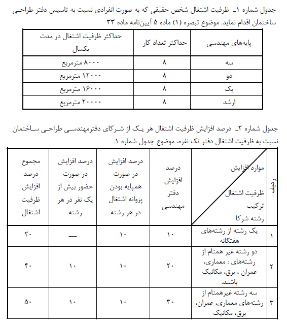 جدول ظرفیت اشتغال شخص حقیقی