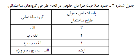 حدود صلاحیت طراحان حقوقی