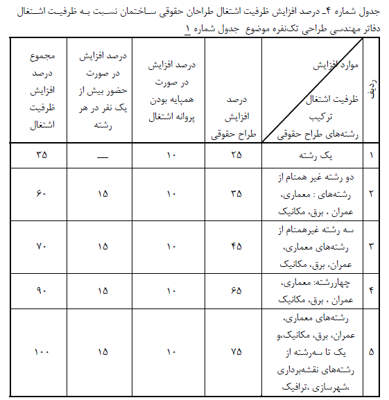 درصد افزایش اشتغال طراحان حقوقی ساختمان
