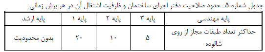 حدود صلاحیت دفتر اجرای ساختمان