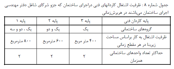 ظرفیت اشتغال کاردان های فنی اجرای ساختمان