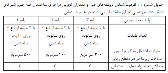 ظرفیت اشتغال معماران تجربی