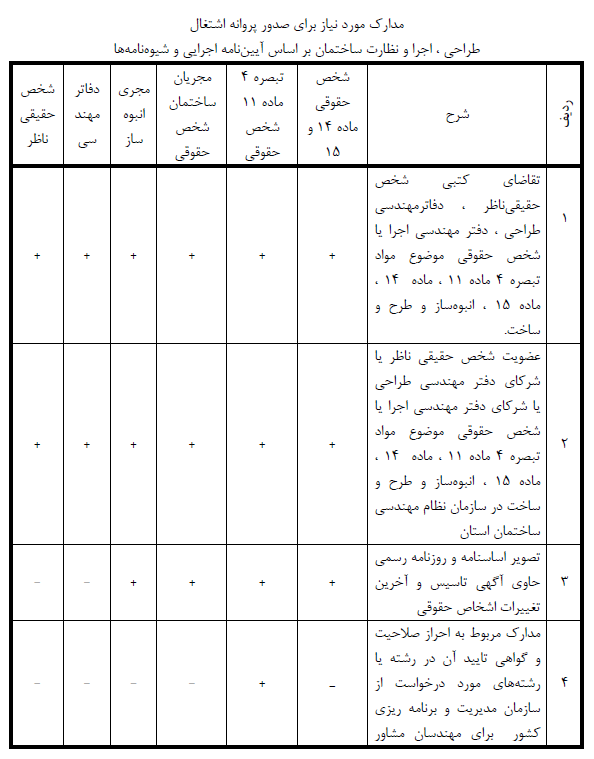 مدارک مورد نیاز صدور پروانه مهندسی