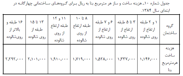 مقررات ملی ساختمان