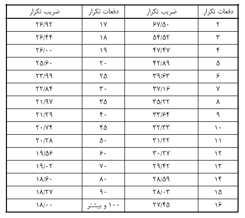 جدول مبحث دوم