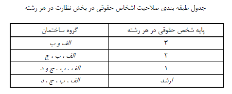 جدول صلاحیت اشخاص حقوقی در نظارت
