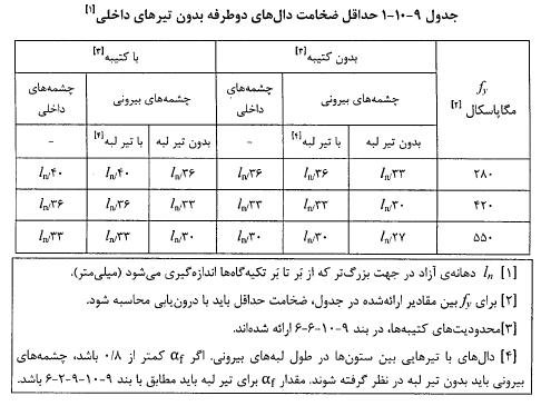 جدول حداقل ضخامت دال های دوطرفه بدون تیر داخلی