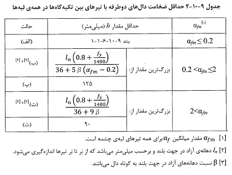 جدول حداقل ضخامت دال های دوطرفه با تیرهای بین تکیه گاه