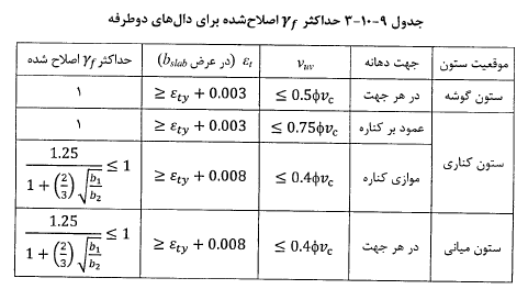 جدول حداکثر لاندا اصلاح شده برای دال های دوطرفه