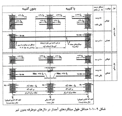 آرماتور گذاری در دالهای تخت