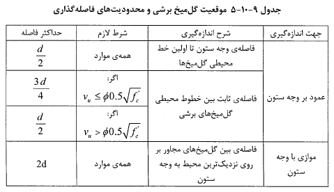 موقعیت گل میخ برشی و محدودیت های فاصله گذاری