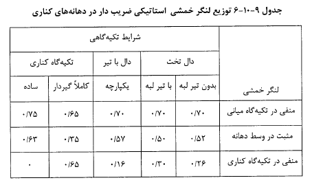 توزيع لنگر خمشى استانيكى ضريب دار در دهانه های کناری