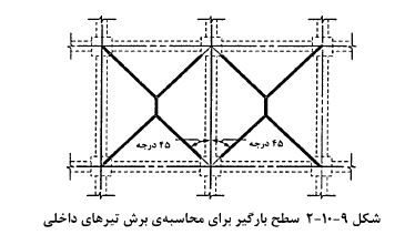 تلاش برشى در سيستمهاى دال - تير