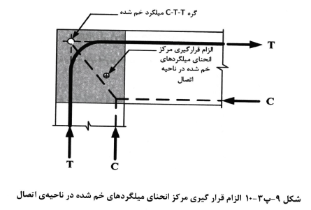 اتصالات گوشهی قابها