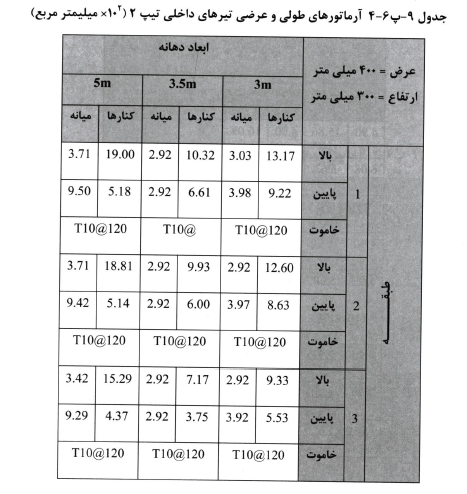 تيرهاى داخلى