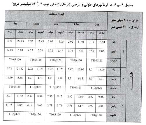 تيرهاى پيرامونى