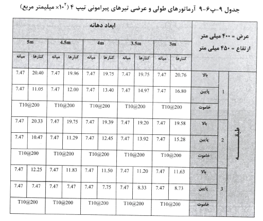 تيرهاى پيرامونى بتن