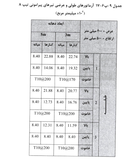 طراحی تیرها، ستون ها، تیرچە ها و شالوده ها