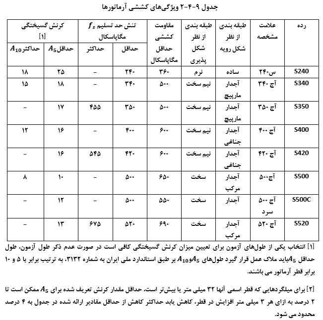جدول ویژگی های کششی آرماتورها