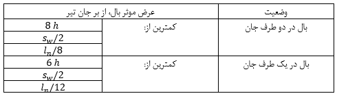 محدوديت ابعاد براى عرض موثر بال از بر جان تير T شكل