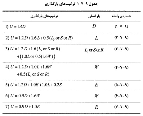 جدول تركيبهاى بارگذارى مبحث نهم