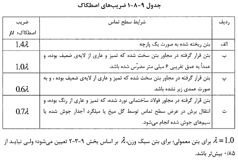 جدول ضریب های اصطکاک